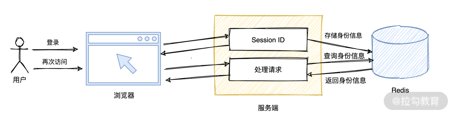 15  身份认证：使用 Serverle 实现登录注册功能 - 图2