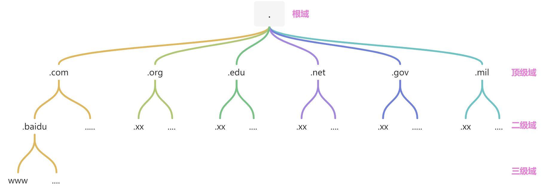 DNS服务 - 图1