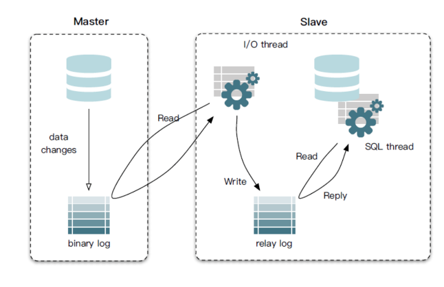 Mysql主从同步原理.png