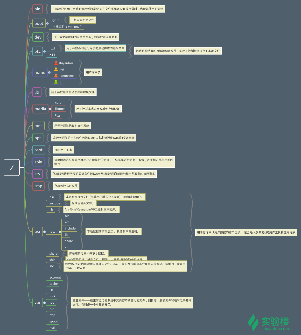 Linux 操作系统目录结构.jpg