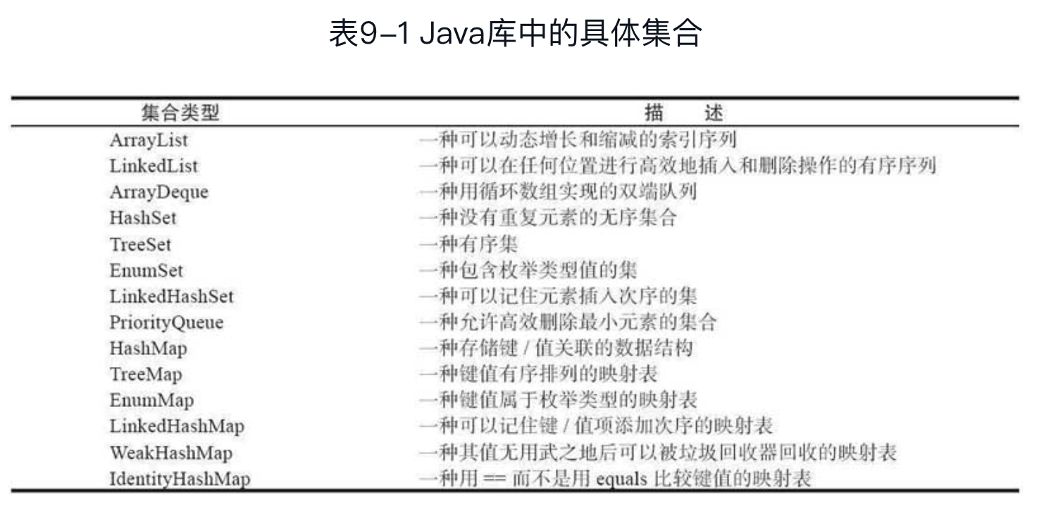 Java库中的具体集合.png