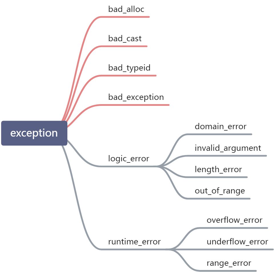 C  _异常（exception） - 图1