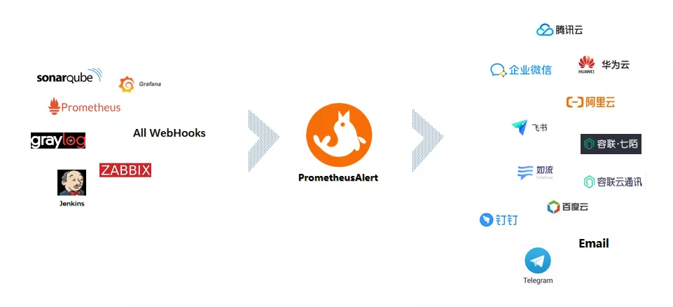 GrayLog中使用Prometheus Alert实现钉钉群机器人自动告警 - 图1