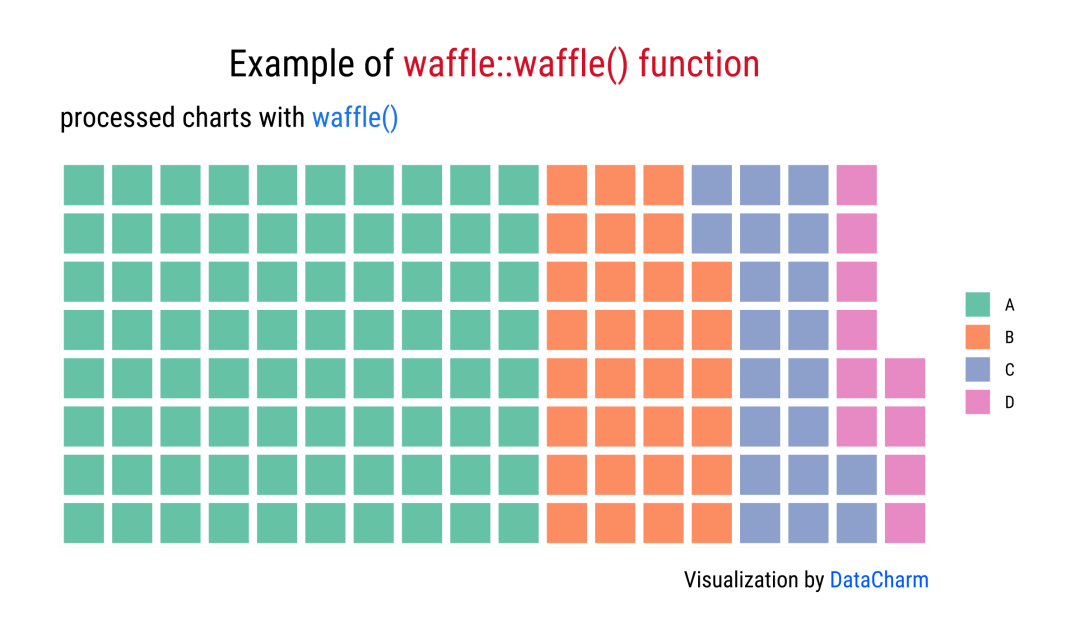 绘图技巧 | 不同样式华夫饼图(Waffle charts)绘制技巧 - 图1