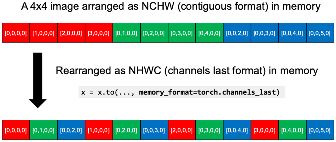 4D NCHW重新组织成 NHWC格式