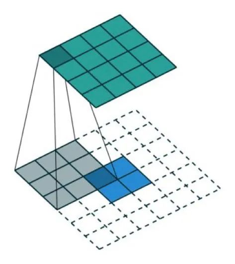 将 2×2 的输入上采样成 4×4 的输出