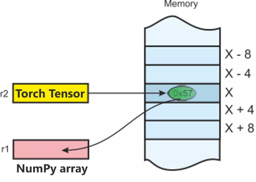 PyTorch 入门之旅 - 图2