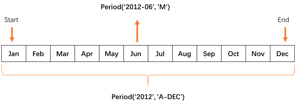 时间序列 | 时期(Period)及其算术运算 - 图1
