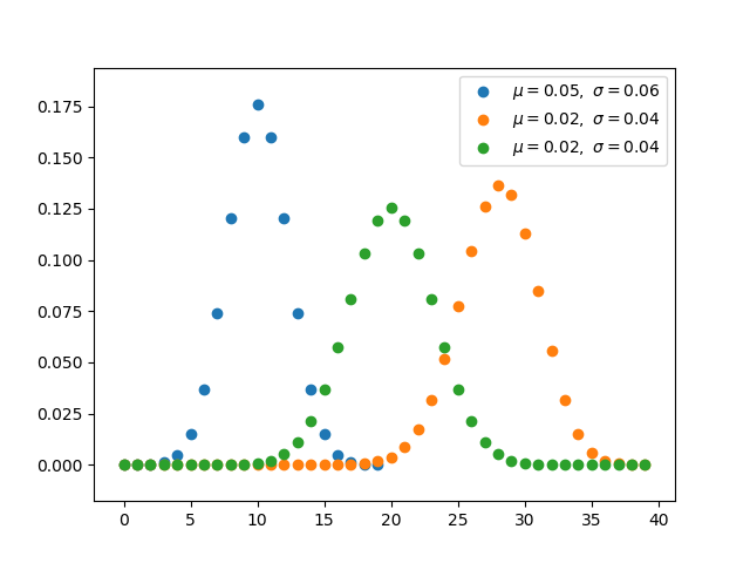 Python实现12种概率分布 - 图5