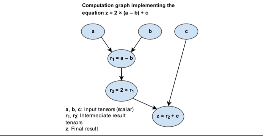TensorFlow基础入门十大操作总结 - 图4