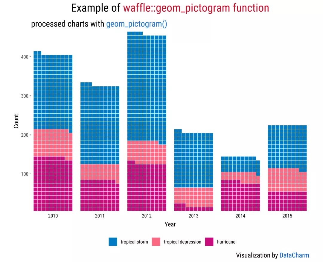 绘图技巧 | 不同样式华夫饼图(Waffle charts)绘制技巧 - 图4