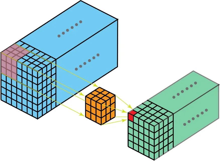 在 3D 卷积中，3D 过滤器可以在所有三个方向（图像的高度、宽度、通道）上移动。在每个位置，逐元素的乘法和加法都会提供一个数值。因为过滤器是滑过一个 3D 空间，所以输出数值也按 3D 空间排布。也就是说输出是一个 3D 数据。