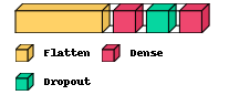 可视化深度学习模型架构的6个常用方法 - 图5