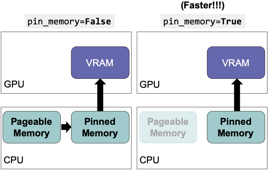 设置pin_memory=True可以跳过从可分页memory到pinned memory的数据传输