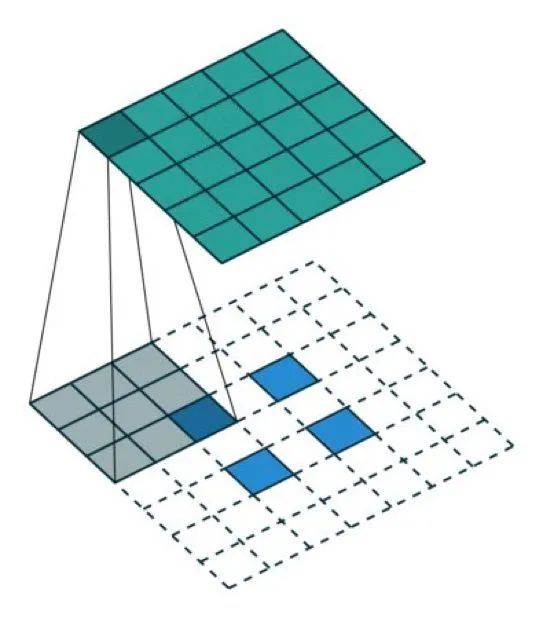 将 2×2 的输入上采样成 5×5 的输出