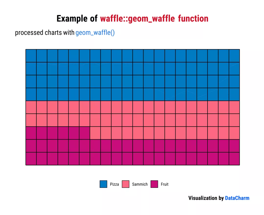 绘图技巧 | 不同样式华夫饼图(Waffle charts)绘制技巧 - 图3