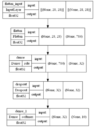 可视化深度学习模型架构的6个常用方法 - 图4