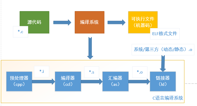 Linux 环境C/C  程序编译过程详解 - 图1