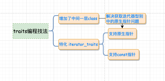 STL 迭代器源码与 traits 编程技法 - 图6
