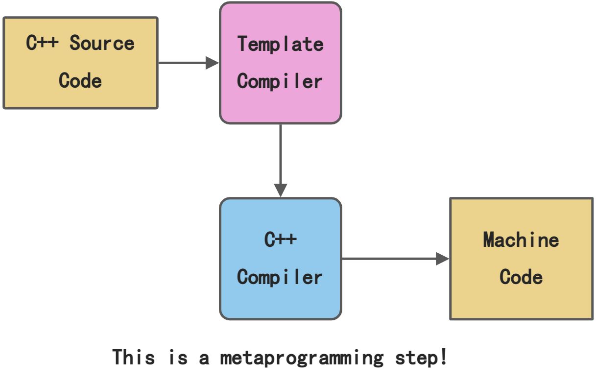 C   高阶操作：模板元编程 - 图1