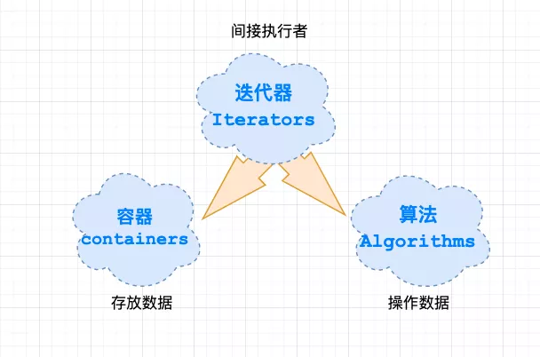 STL 迭代器源码与 traits 编程技法 - 图2