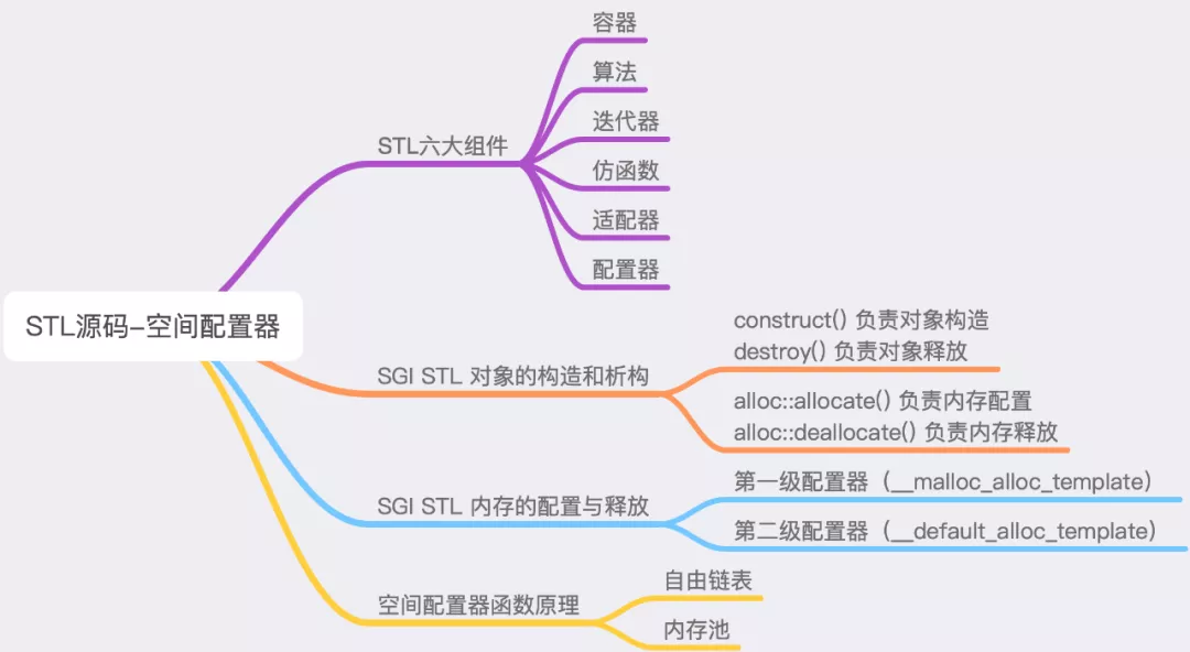 STL 空间配置器源码 - 图1