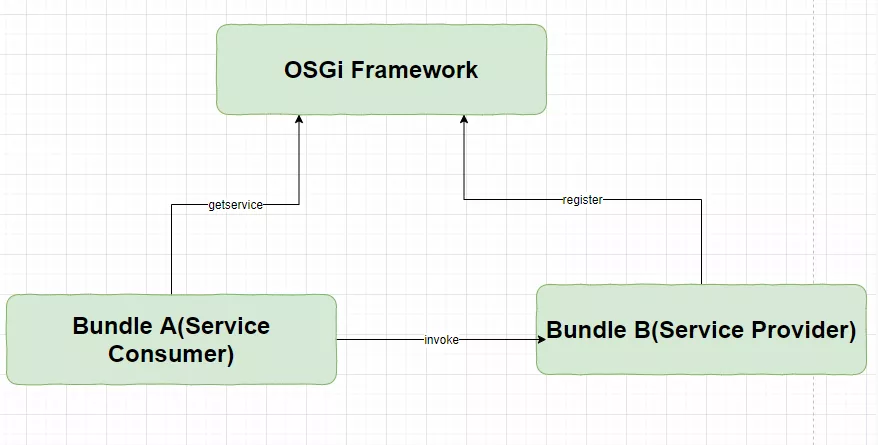 Java模块化的守护神——OSGi - 图3