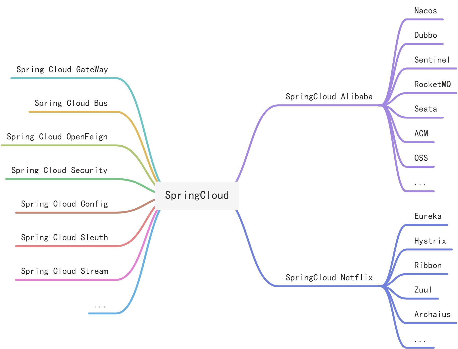 SpringCloud基础以及基础组件的使用 - 图6