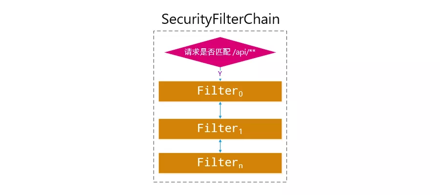 Spring Security过滤器链体系 - 图2