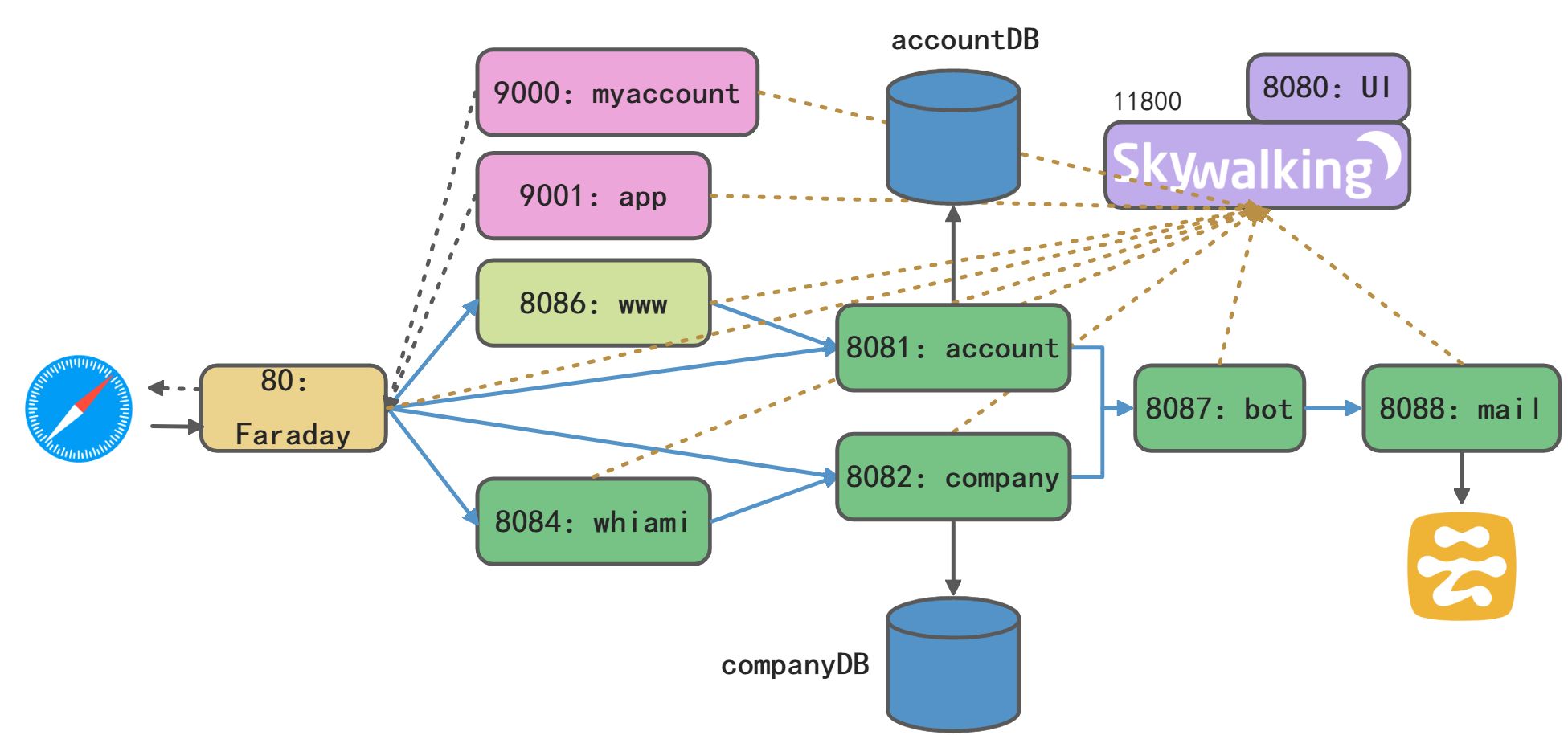 服务容器化和Docker compose部署 - 图1