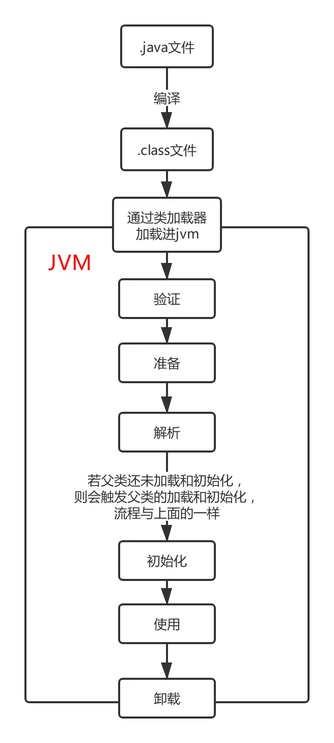Java类加载过程梳理 - 图1
