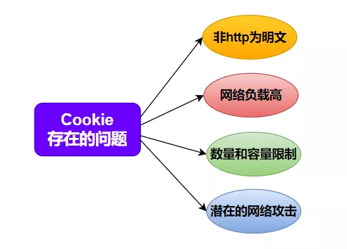 Cookie、Session、Token 背后的故事 - 图9