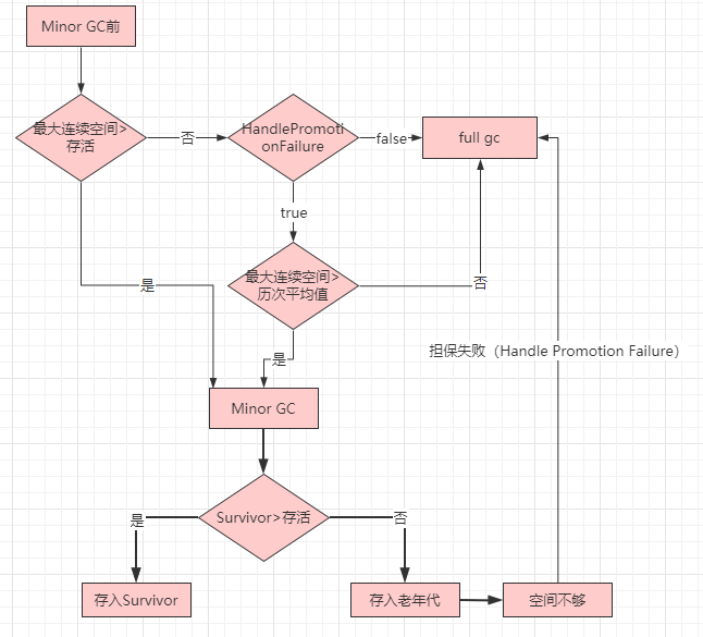 Java 创建的对象存放分析 - 图8