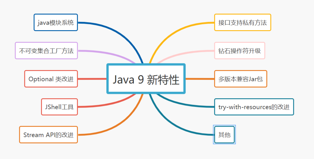 Java9新特性 - 图1
