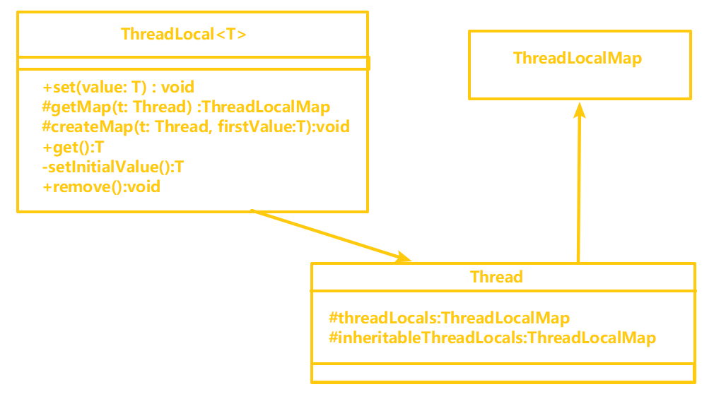 ThreadLocal详解 - 图5