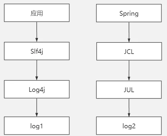 Java日志系统历史 - 图6