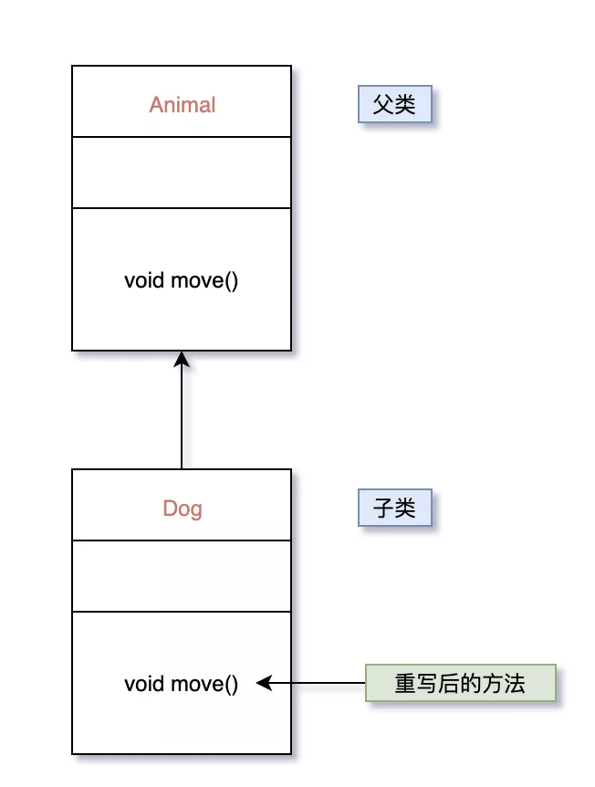 Java中的重写 - 图1