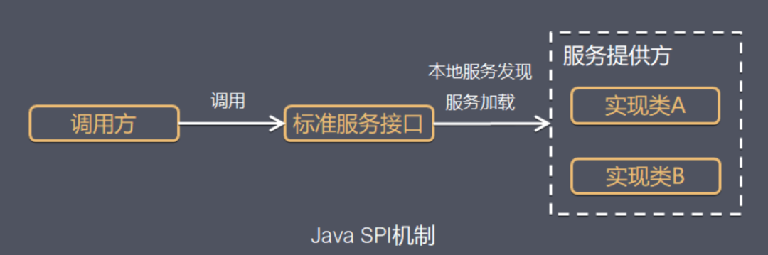 Java SPI 机制 - 图1