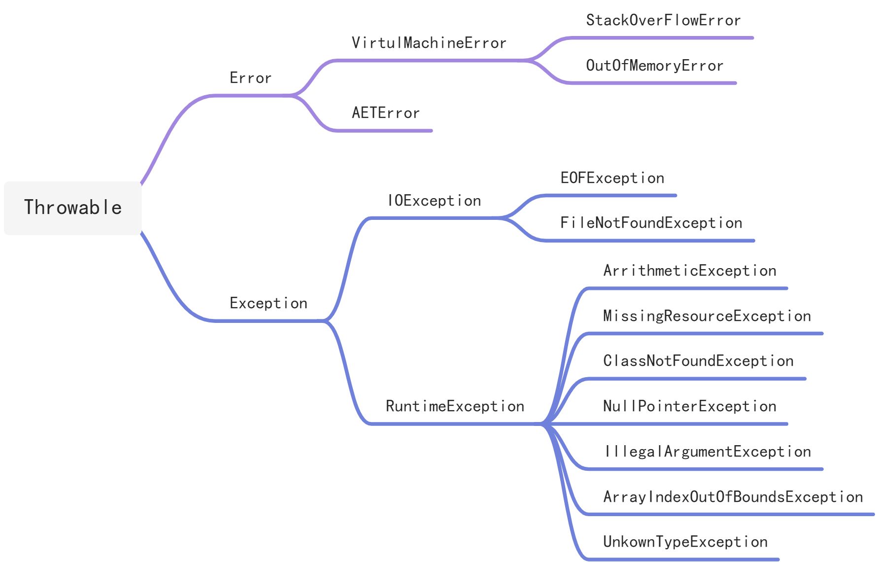 Java异常详解及如何处理 - 图1