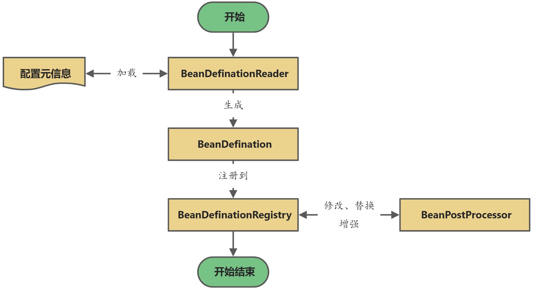 Spring Bean 实例化的具体过程 - 图1