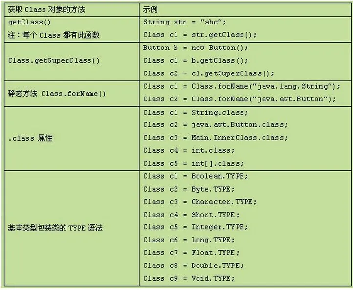 Java反射知识点总汇 - 图1