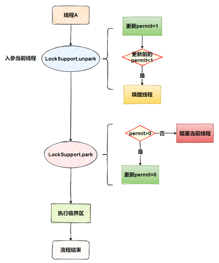 LockSupport 线程工具类 - 图3