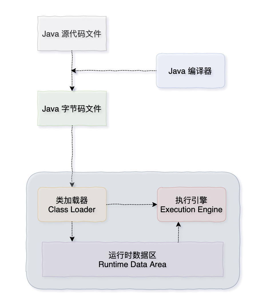 JVM 内存区域划分 - 图1