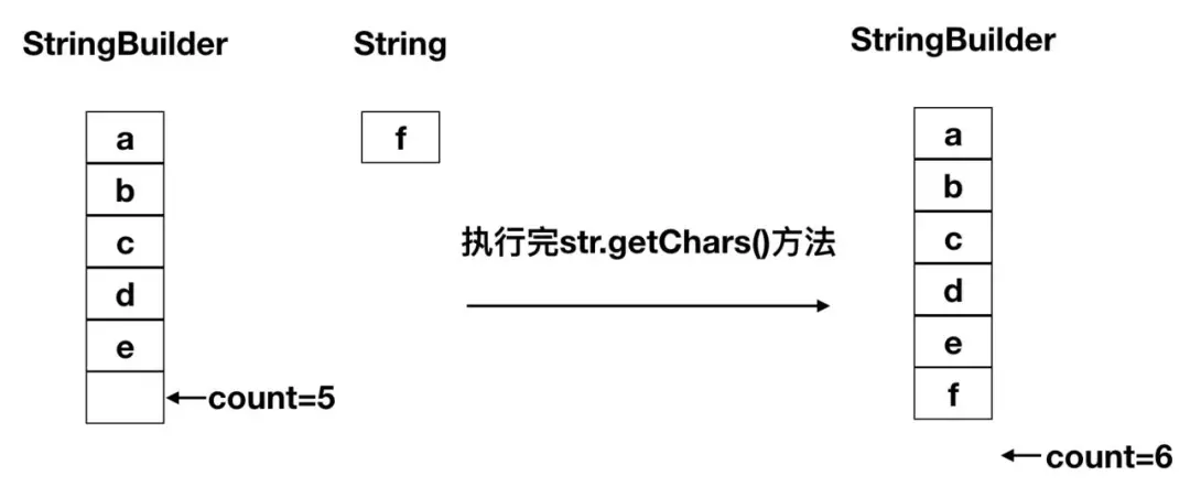 为什么 StringBuilder 不是线程安全的 - 图2