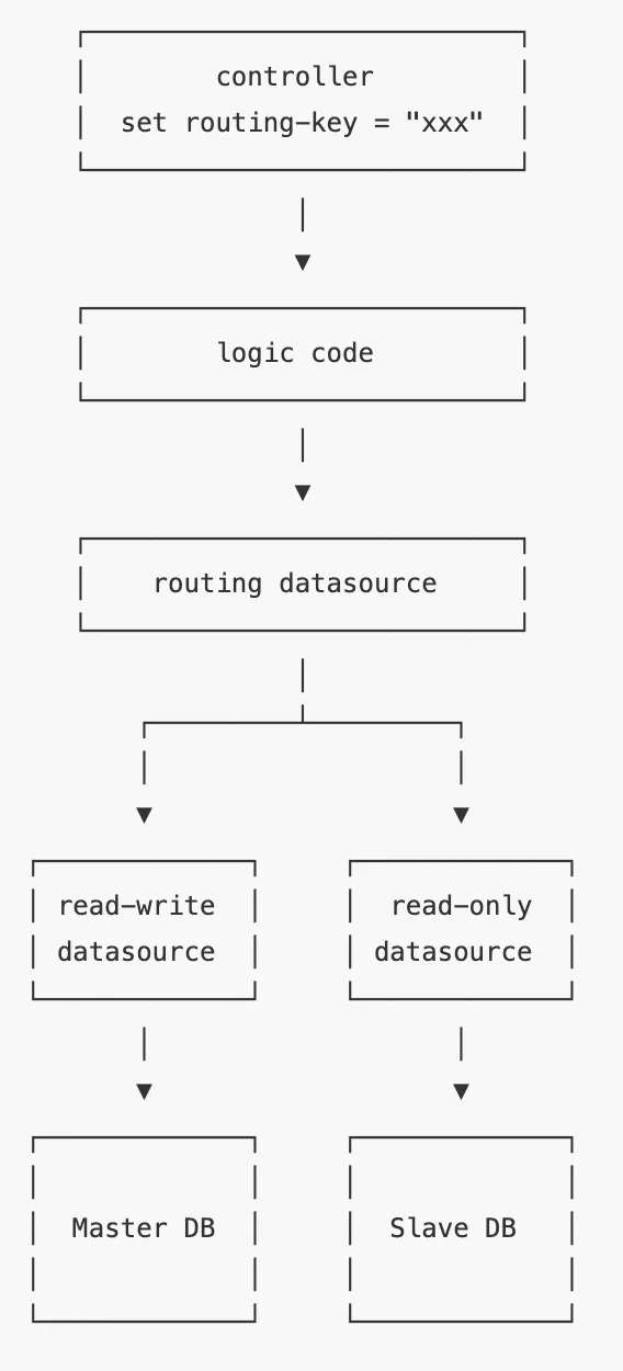 SpringBoot主从数据库的配置和动态数据源切换原理 - 图1