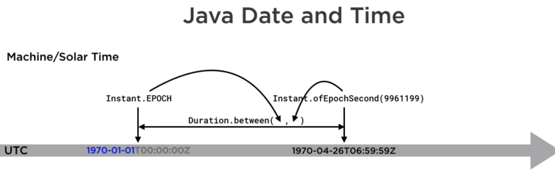 Java 8 Duration