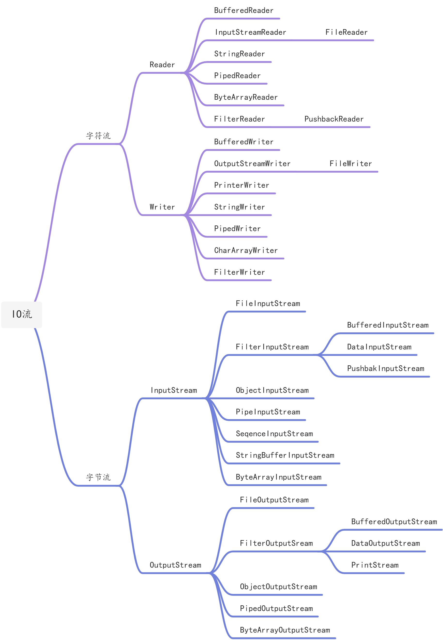 Java IO总结 - 图1