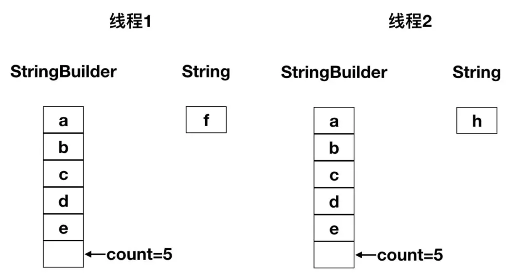为什么 StringBuilder 不是线程安全的 - 图3