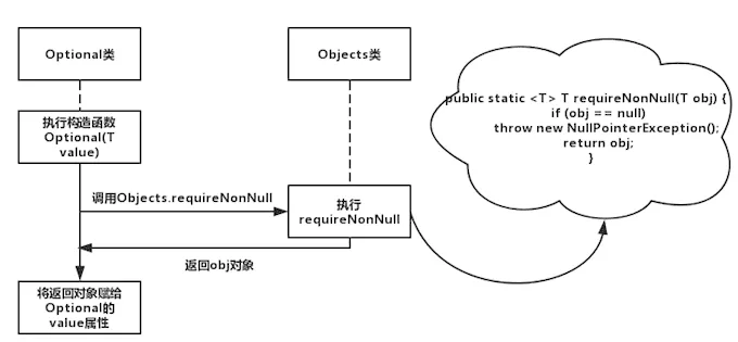 Java8 用 Optional 巧妙解决 NPE - 图2
